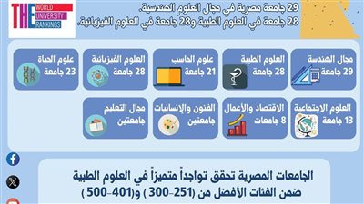 الجامعات المصرية تحقق مراكز مقدمة في العلوم الطبية بتصنيف التايمز 