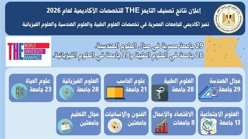 تصنيفات جديدة لجامعة