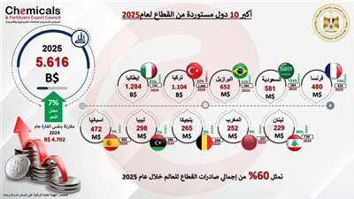 صادرات الصناعات الكيماوية والأسمدة تتجاوز 9.4 مليار دولار في 2025 بنمو 7.4%