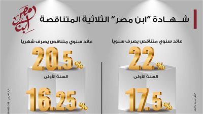 شهادة «ابن مصر» من بنك مصر بعائد يصل لـ 22% في السنة الأولى