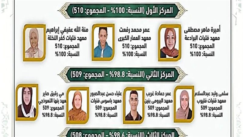 اوائل الاعدادية الازهرية،