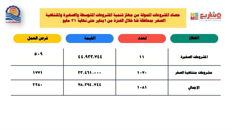 تمويل المشاريع