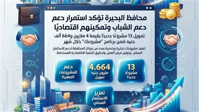 تمويل 13 مشروعًا جديدًا بقيمة 4 ملايين و664 ألف جنيه بالبحيرة 