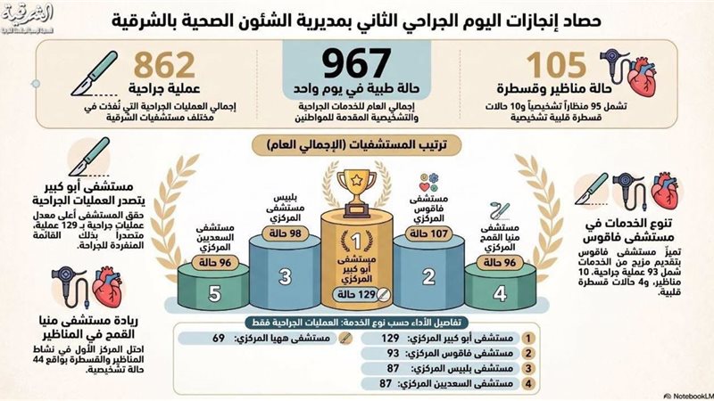 صحة الشرقية إجراء967عملية