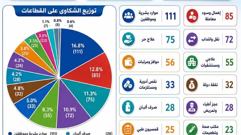 إنجاز صحة أسيوط في