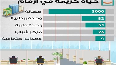 بالأرقام.. نسب الإنجاز في مبادرة حياة كريمة للمشروعات والأعمال المنتهية|صور