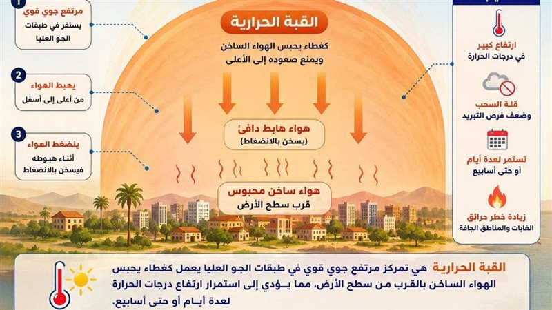 القبة الحرارية 