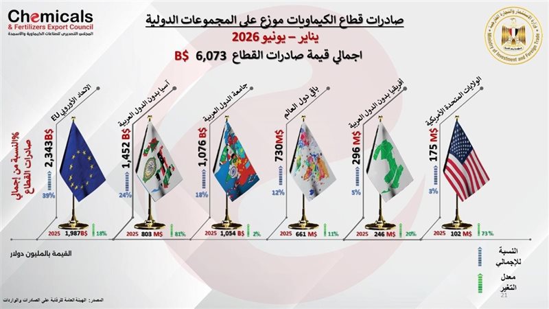  صادرات الصناعات