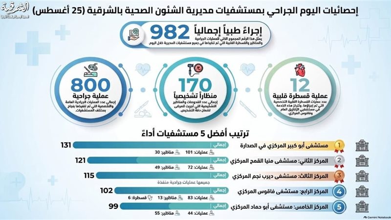 صحة الشرقية إجراء