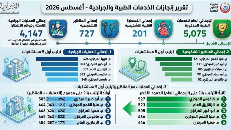 تقرير صحة الشرقية