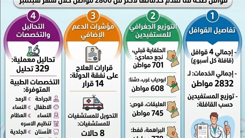 صحة قنا تقدم خدمات