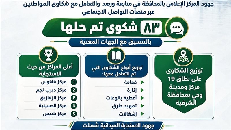 الاستجابة لـ ٨٣ شكوى