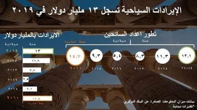المركزي: السياحة المصرية تحقق أعلى إيرادات في تاريخها في 2019 متجاوزة 13 مليار دولار