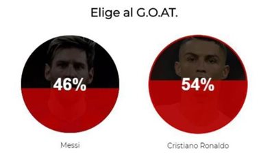 كريستيانو رونالدو يهزم ميسي في استفتاء ماركا لأفضل لاعب بالتاريخ