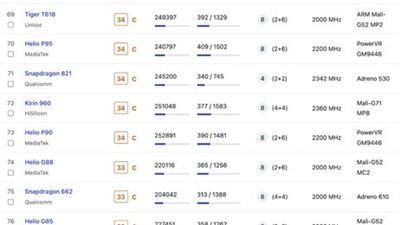تقرير حديث.. شركة صينية ضمن الأربعة الأوائل في توريد المعالجات لأجهزة المحمول