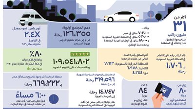 أوبر: 31 مليون راكب استخدموا التطبيق في الشرق الأوسط وشمال إفريقيا 