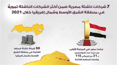 7 شركات مصرية ناشئة في قائمة فوربس لأكبر 50 شركة تمويل بالشرق الأوسط| إنفوجراف 