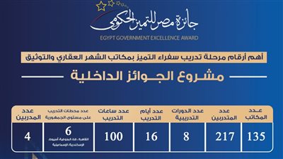 جائزة مصر للتميز الحكومي تختتم فعاليات تدريب سفراء التميز بالشهر العقاري