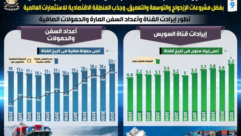 إيرادات قناة السويس