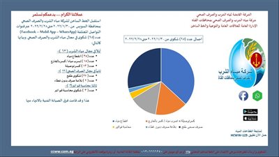 مياه القناة: استقبلنا 2067 شكوى خلال فبراير من المحافظات الثلاث