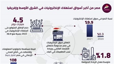 مصر من أكبر أسواق استهلاك الإلكترونيات في منطقة الشرق الأوسط وإفريقيا| إنفوجراف