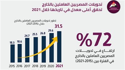 تحويلات المصريين العاملين بالخارج تحقق أعلى معدل في تاريخها | إنفوجراف 