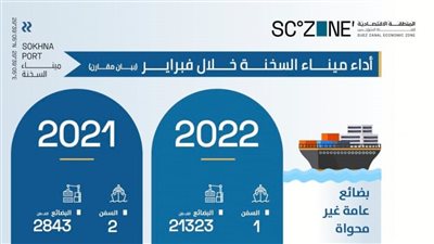 ميناء السخنة يحقق معدلات نمو تتخطى الـ 30%