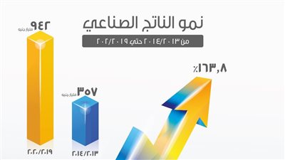 تحديث الصناعة: القطاع شهد طفرة كبيرة بالسنوات الماضية.. وتطوير 11 مجمعا صناعيا تكامليا