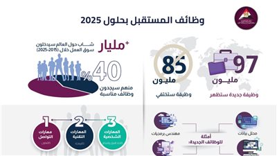 اختفاء 85 مليون وظيفة حول العالم بحلول 2025 | إنفوجراف