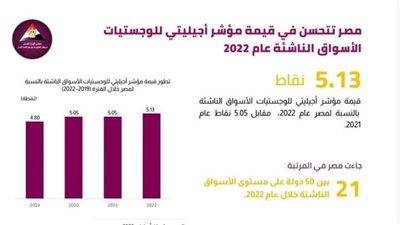 مصر تتحسن في قيمة مؤشر لوجستيات الأسواق الناشئة 2022 | إنفوجراف