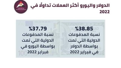 الدولار واليورو أكثر العملات تداولًا في عام 2022 | إنفوجراف