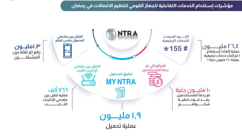 مؤشرات الاتصالات