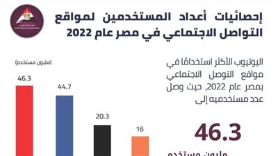 يوتيوب في المقدمة.. 46.3 مليون مستخدم لمواقع التواصل الاجتماعي في مصر 2022 