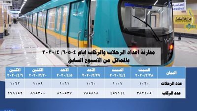 ارتفاع أعداد ركاب المترو اليوم الثلاثاء