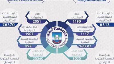 جامعة القناة: رفع 1907 مقررات لمرحلة البكالوريوس و1117 للدراسات العليا