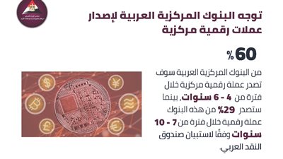 توقعات بإصدار 60 % من البنوك المركزية العربية عملات رقمية خلال 6 سنوات 