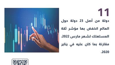 انخفاض مؤشر ثقة المستهلكين في 11 دولة حول العالم |إنفوجراف