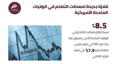 قفزة جديدة لمعدلات التضخم في الولايات المتحدة الأمريكية | إنفوجراف 