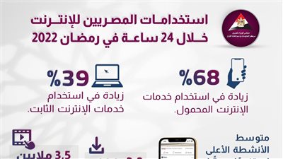 استخدامات المصريين للإنترنت خلال 24 ساعة في رمضان 2022 | إنفوجراف