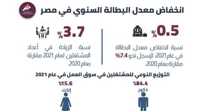 انخفاض معدل البطالة السنوي في مصر ويسجل 7.4% | إنفوجراف