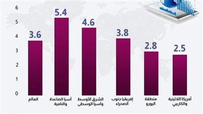 صندوق النقد الدولي يخفض توقعاته للنمو الاقتصادي العالمي في 2022 | إنفوجراف 