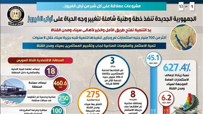 700 مليار جنيه استثمارات.. مشروعات عملاقة على كل شبر من أرض الفيروز | إنفوجراف 