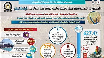 مشروعات عملاقة على كل شبر من أرض الفيروز.. 700 مليار جنيه استثمارات لتنمية شبه جزيرة سيناء خلال 8 سنوات