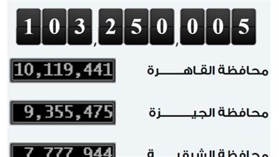  عدد سكان مصر بالداخل يصل إلى 103 ملايين و250 ألف نسمة.. والإحصاء: عددنا يساوي 15 دولة أوروبية وعربية في 2050