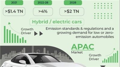 زيادة الطلب على السيارات الهجينة والكهربائية المستعملة