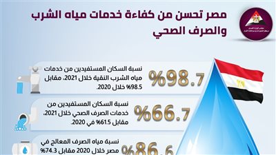 الوزراء: مصر تحسن من كفاءة خدمات مياه الشرب والصرف الصحي | إنفوجراف