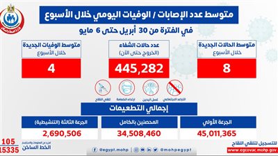 الصحة: 8 حالات متوسط الإصابات اليومي بكورونا.. و4 وفيات