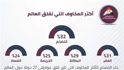 التضخم والفقر أبرزها.. أكثر 5 مخاوف تقلق العالم | إنفوجراف