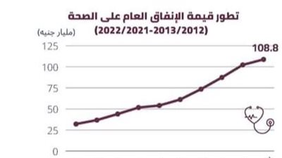 ارتفاع ملحوظ في قيمة الإنفاق على الصحة خلال الـ10 سنوات الأخيرة