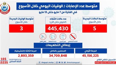 الصحة: متوسط حالات كورونا يوميًا 5 إصابات و3 وفيات 